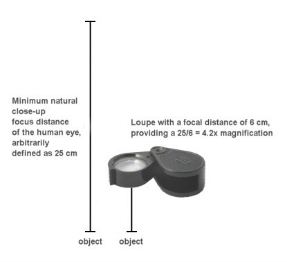 [ principle of loupe magnification ]