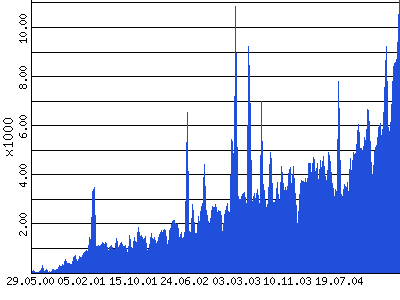 [W�chentliche Zugriffe (Klicks) auf www.baertierchen.de (gif-Datei)]
